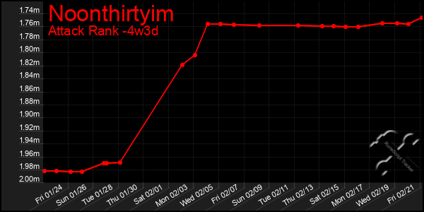 Last 31 Days Graph of Noonthirtyim