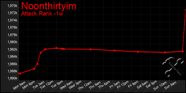 Last 7 Days Graph of Noonthirtyim