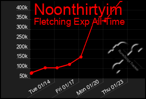 Total Graph of Noonthirtyim