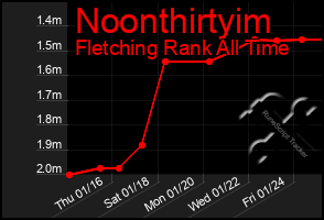 Total Graph of Noonthirtyim