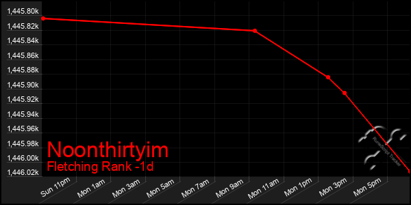 Last 24 Hours Graph of Noonthirtyim