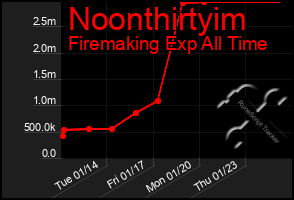 Total Graph of Noonthirtyim