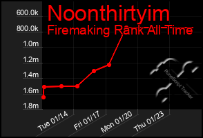 Total Graph of Noonthirtyim