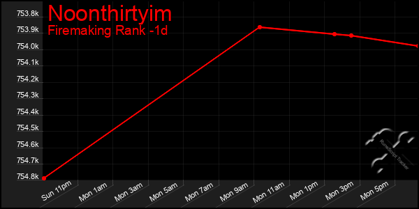 Last 24 Hours Graph of Noonthirtyim