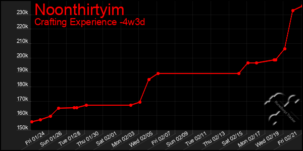 Last 31 Days Graph of Noonthirtyim