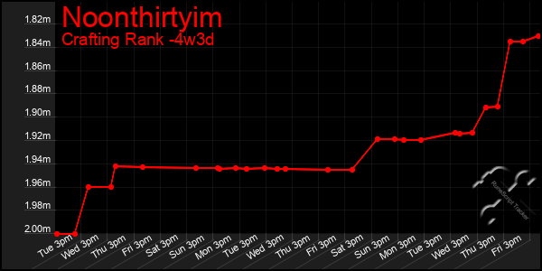 Last 31 Days Graph of Noonthirtyim