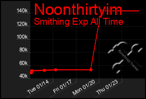 Total Graph of Noonthirtyim