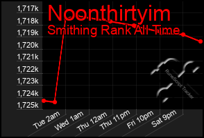 Total Graph of Noonthirtyim