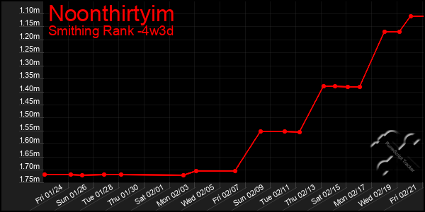 Last 31 Days Graph of Noonthirtyim