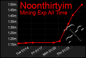 Total Graph of Noonthirtyim