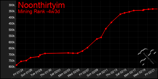 Last 31 Days Graph of Noonthirtyim