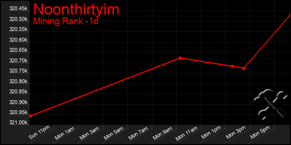 Last 24 Hours Graph of Noonthirtyim