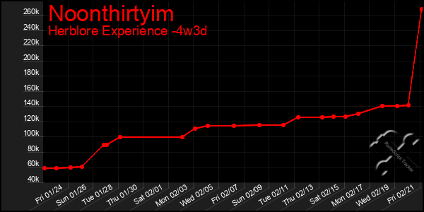 Last 31 Days Graph of Noonthirtyim