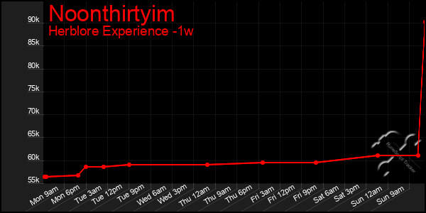 Last 7 Days Graph of Noonthirtyim