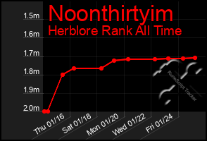 Total Graph of Noonthirtyim