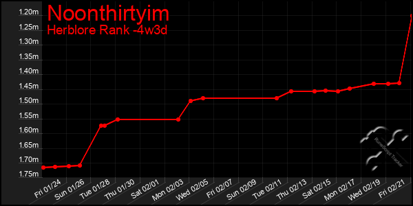 Last 31 Days Graph of Noonthirtyim