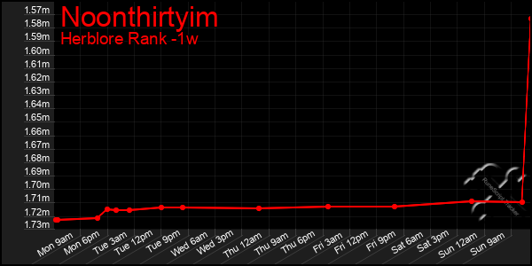 Last 7 Days Graph of Noonthirtyim