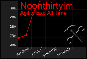 Total Graph of Noonthirtyim