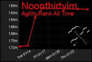 Total Graph of Noonthirtyim