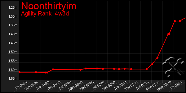 Last 31 Days Graph of Noonthirtyim