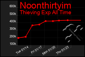 Total Graph of Noonthirtyim