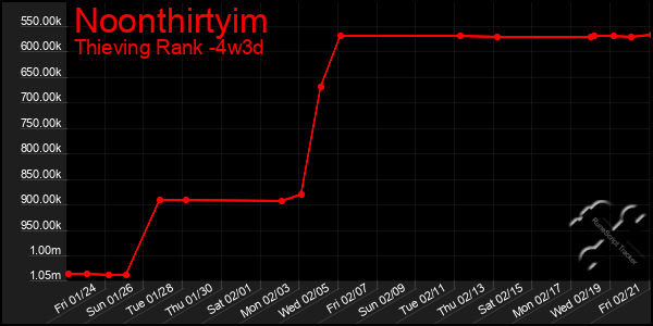 Last 31 Days Graph of Noonthirtyim