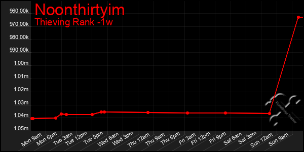 Last 7 Days Graph of Noonthirtyim