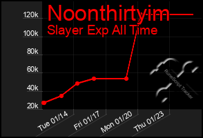 Total Graph of Noonthirtyim