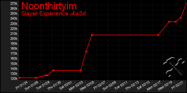 Last 31 Days Graph of Noonthirtyim