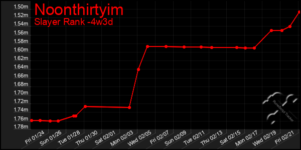 Last 31 Days Graph of Noonthirtyim