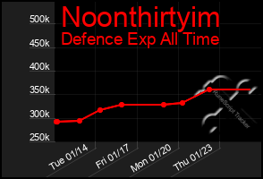 Total Graph of Noonthirtyim