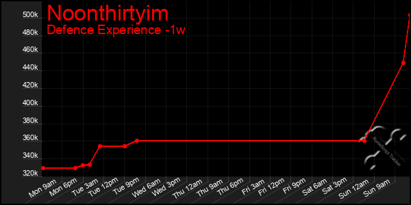 Last 7 Days Graph of Noonthirtyim