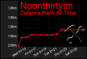 Total Graph of Noonthirtyim