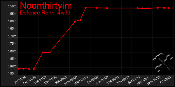 Last 31 Days Graph of Noonthirtyim