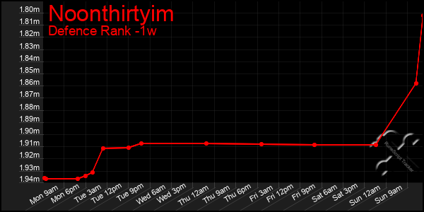 Last 7 Days Graph of Noonthirtyim