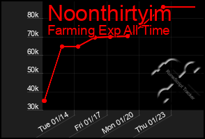 Total Graph of Noonthirtyim