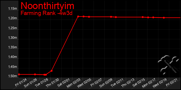 Last 31 Days Graph of Noonthirtyim