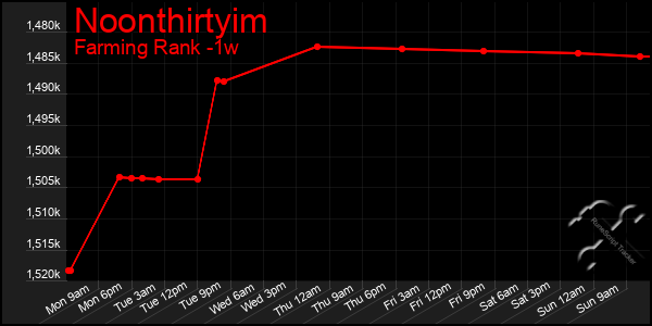 Last 7 Days Graph of Noonthirtyim