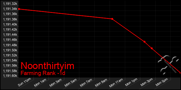 Last 24 Hours Graph of Noonthirtyim