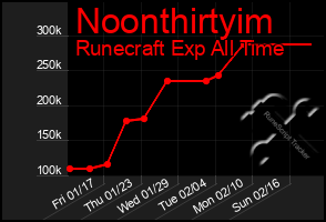 Total Graph of Noonthirtyim