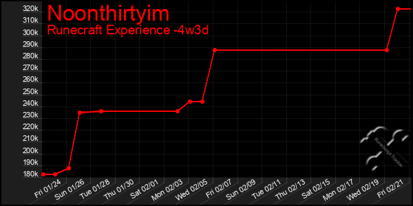 Last 31 Days Graph of Noonthirtyim