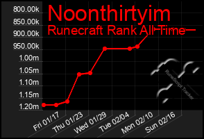 Total Graph of Noonthirtyim