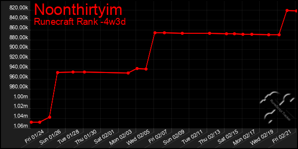 Last 31 Days Graph of Noonthirtyim