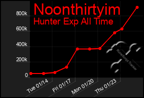 Total Graph of Noonthirtyim