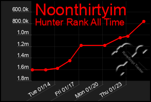 Total Graph of Noonthirtyim