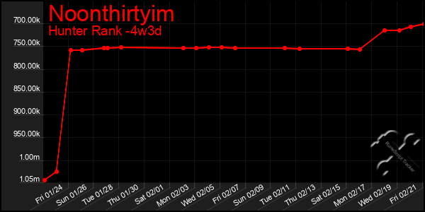 Last 31 Days Graph of Noonthirtyim