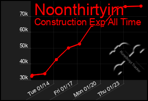 Total Graph of Noonthirtyim