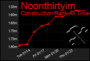 Total Graph of Noonthirtyim