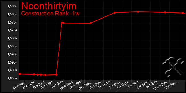 Last 7 Days Graph of Noonthirtyim