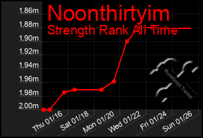 Total Graph of Noonthirtyim